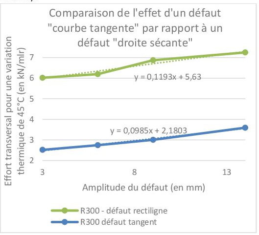 Etude du rayon minimum pour garantir la stabilité des LRS (CWR stability)